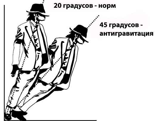 45-градусный наклон вперёд