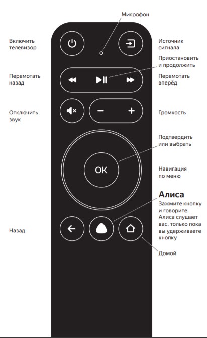 Настрой телевизор алиса. Пульт Яндекс модуль. Модуль Яндекс ТВ пульт. Яндекс-модуль-и-пульт-Алиса. Кнопки на пульт Яндекс модуля.