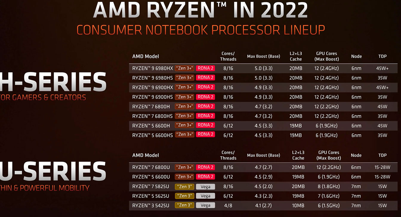 Презентация AMD CES 2022 】 * Технологии для людей